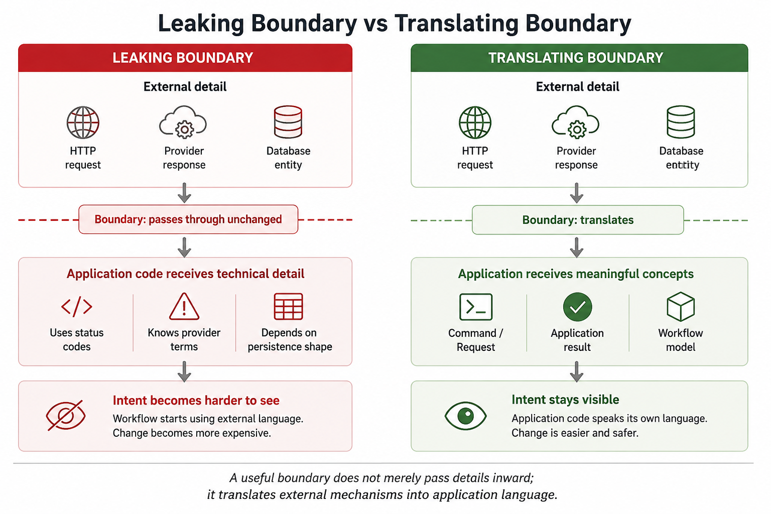 Diagram comparing a leaking boundary that passes technical details inward with a translating boundary that converts external mechanisms into application language.