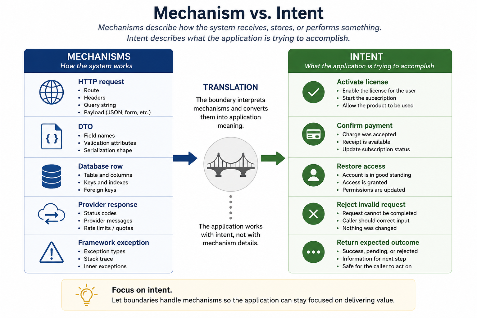 Diagram contrasting technical mechanisms with application intent, showing how a boundary translates details such as HTTP requests, database rows, provider responses, and framework exceptions into meaningful application concepts.