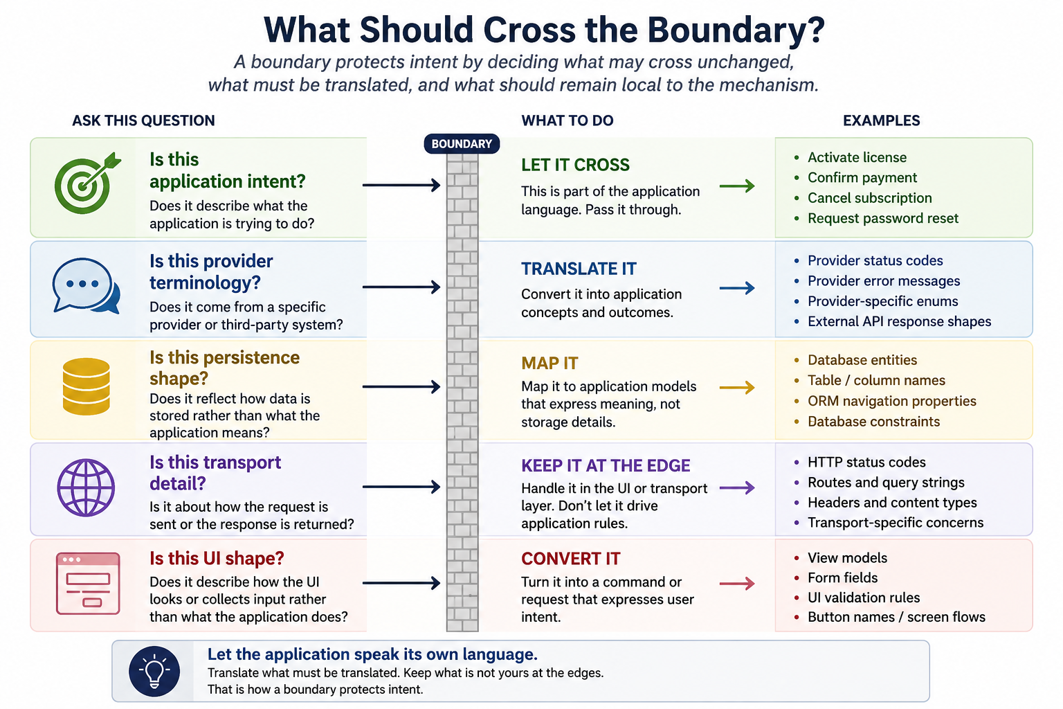 Decision diagram showing what should cross an application boundary unchanged, what should be translated, what should be mapped, and what should remain local to the mechanism.