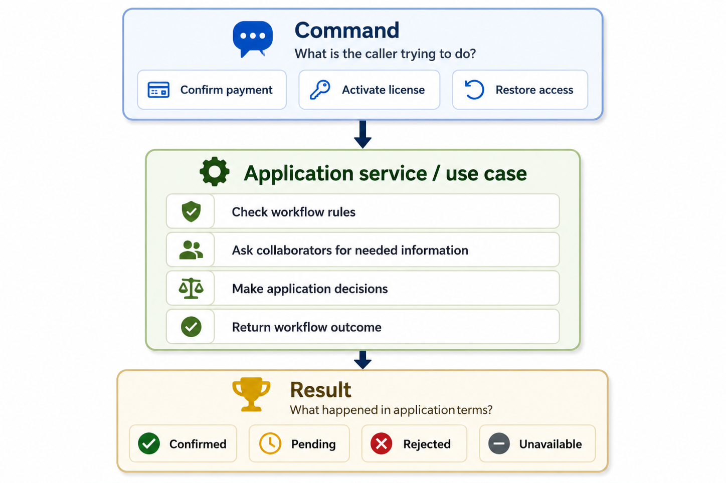 Diagram showing an application service as a use case, receiving a command that represents caller intent, checking workflow rules, asking collaborators for needed information, making application decisions, and returning a result in application language.