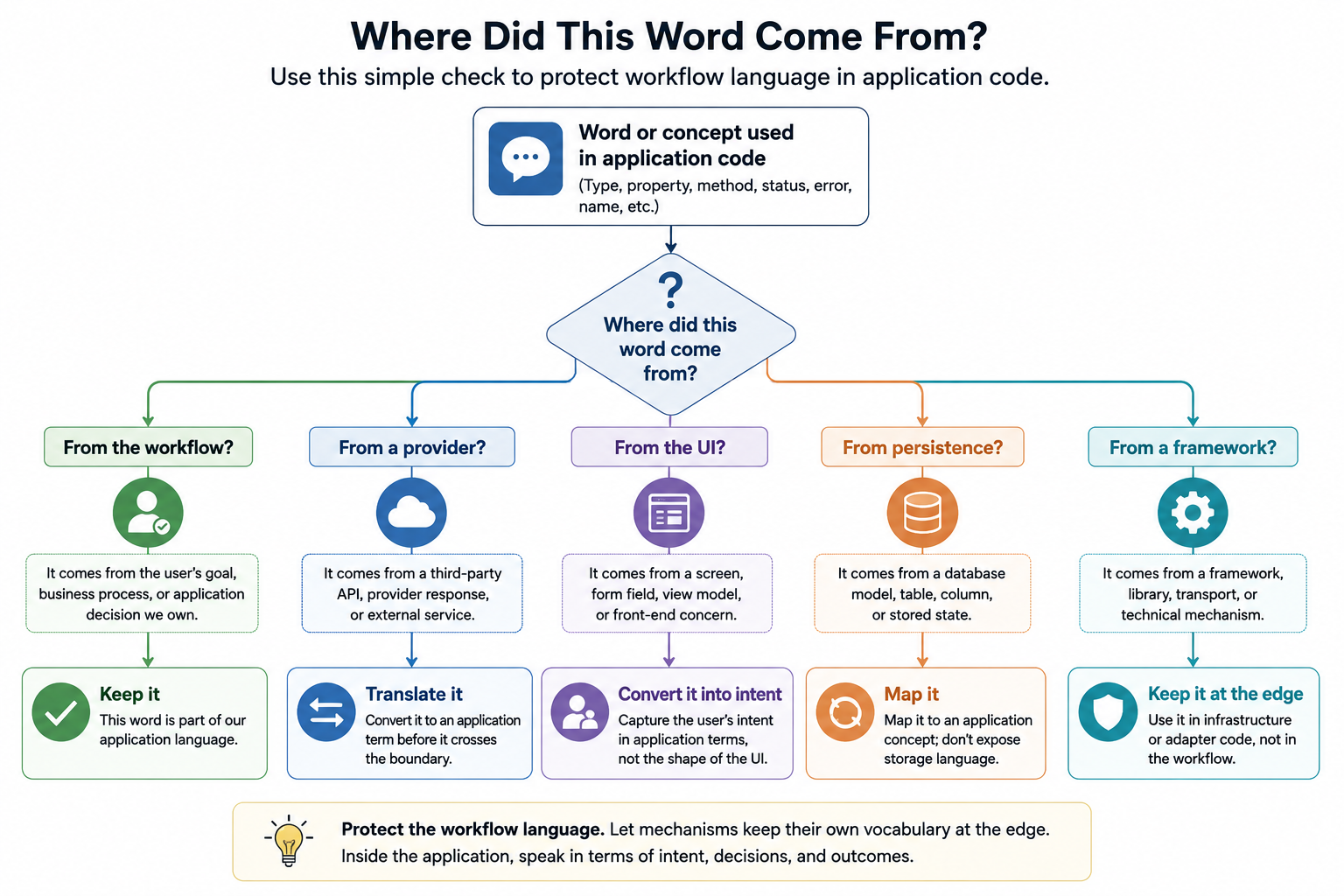 Decision diagram for protecting workflow language by asking whether a word or concept in application code comes from the workflow, a provider, the UI, persistence, or a framework, and deciding whether to keep it, translate it, convert it into intent, map it, or keep it at the edge.