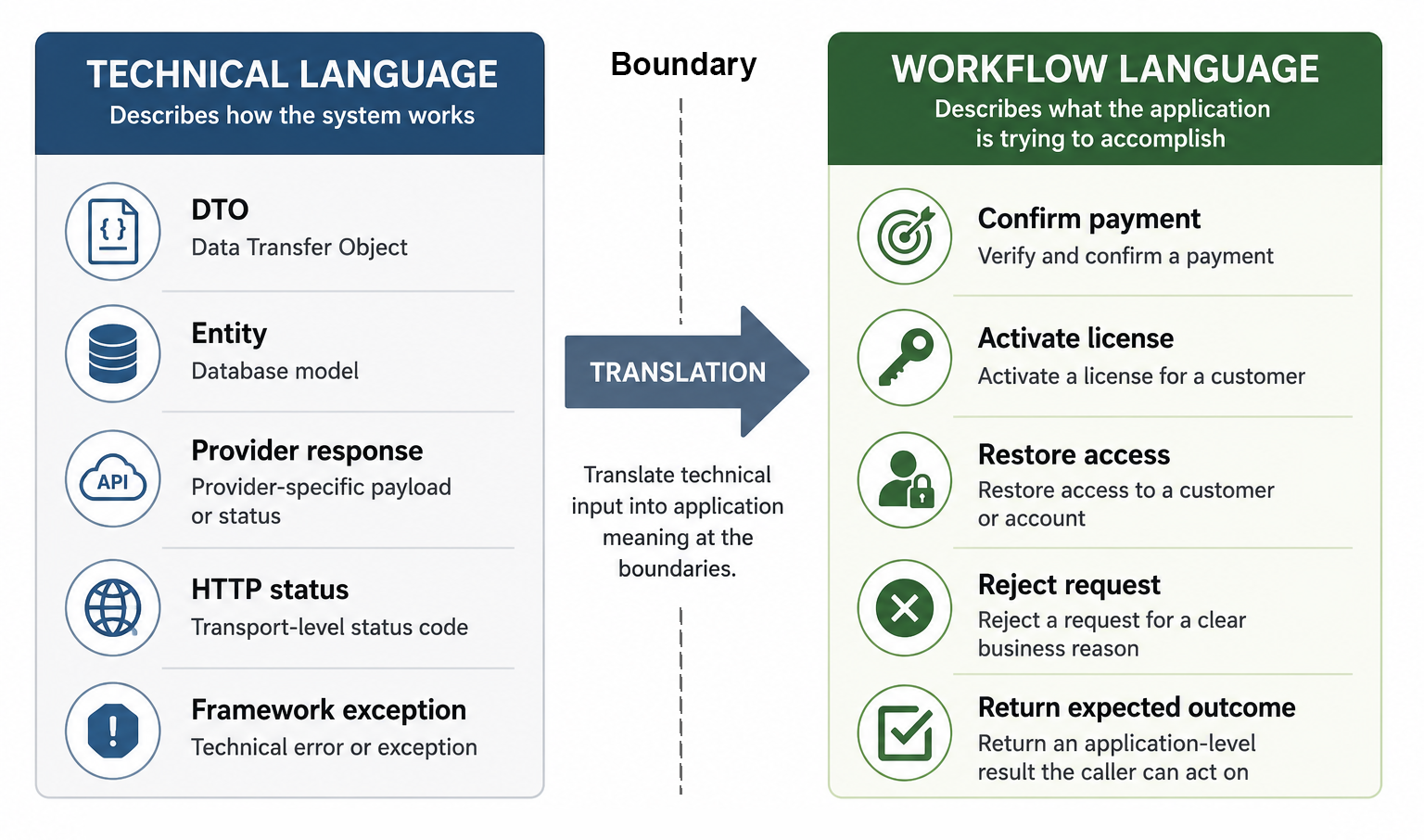 Diagram contrasting technical language with workflow language, showing how terms such as DTOs, entities, provider responses, HTTP statuses, and framework exceptions can be translated into workflow concepts such as confirming payments, activating licenses, restoring access, rejecting requests, and returning expected outcomes.