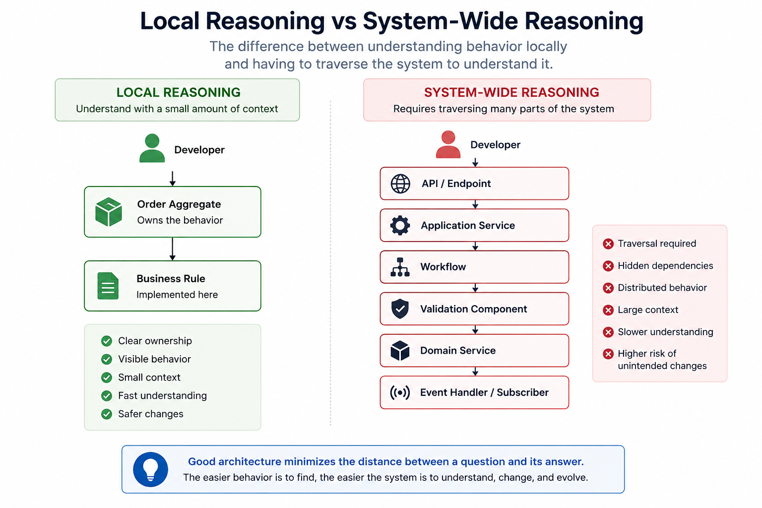 Local Reasoning vs System-Wide Reasoning