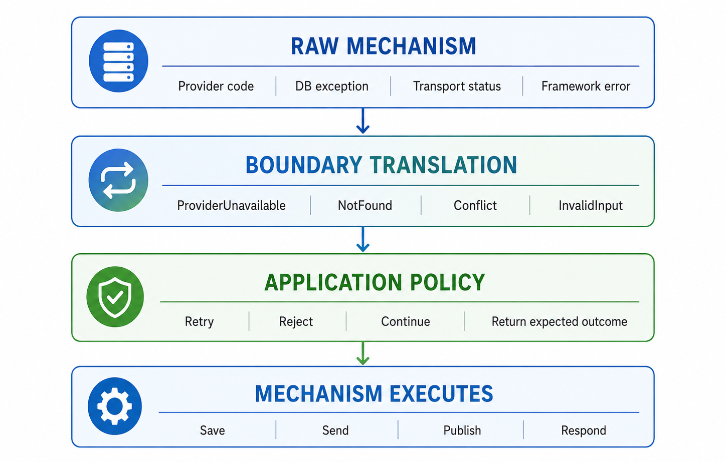 Diagram showing how raw mechanism details such as provider codes, database exceptions, transport statuses, and framework errors are translated at a boundary into policy-relevant outcomes before application policy decides what they mean.