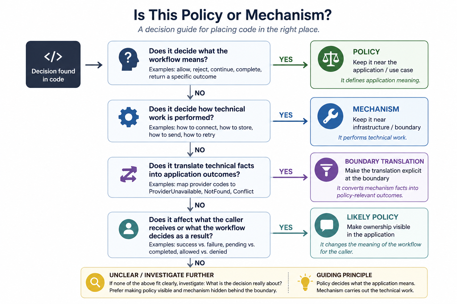 Decision diagram for determining whether code belongs with policy, mechanism, or boundary translation by asking whether it changes workflow meaning, performs technical work, translates technical facts, or affects what the caller receives.