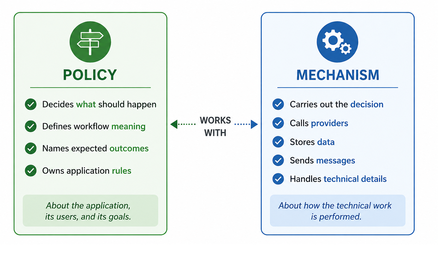 Diagram contrasting policy and mechanism in application design, showing that policy decides what the application means while mechanism carries out the technical work needed to support that decision.