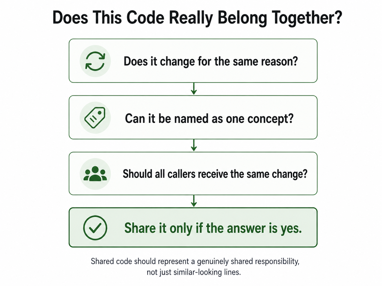 Flowchart showing three questions for deciding whether code really belongs together.