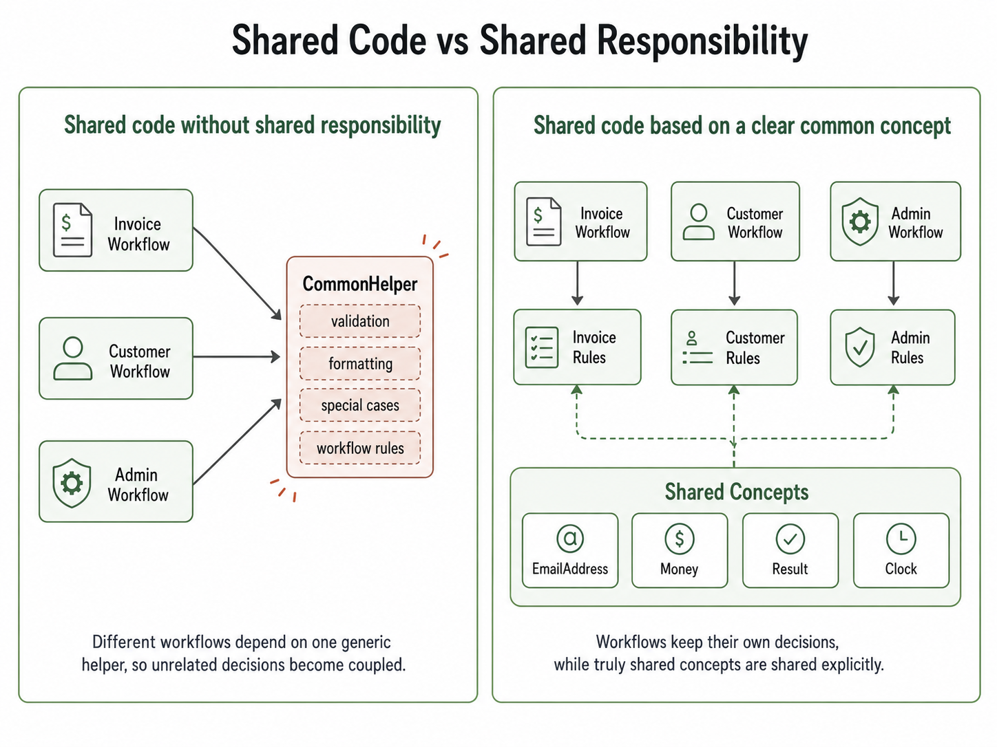 Diagram contrasting shared code without shared responsibility with shared code based on a clear common concept.