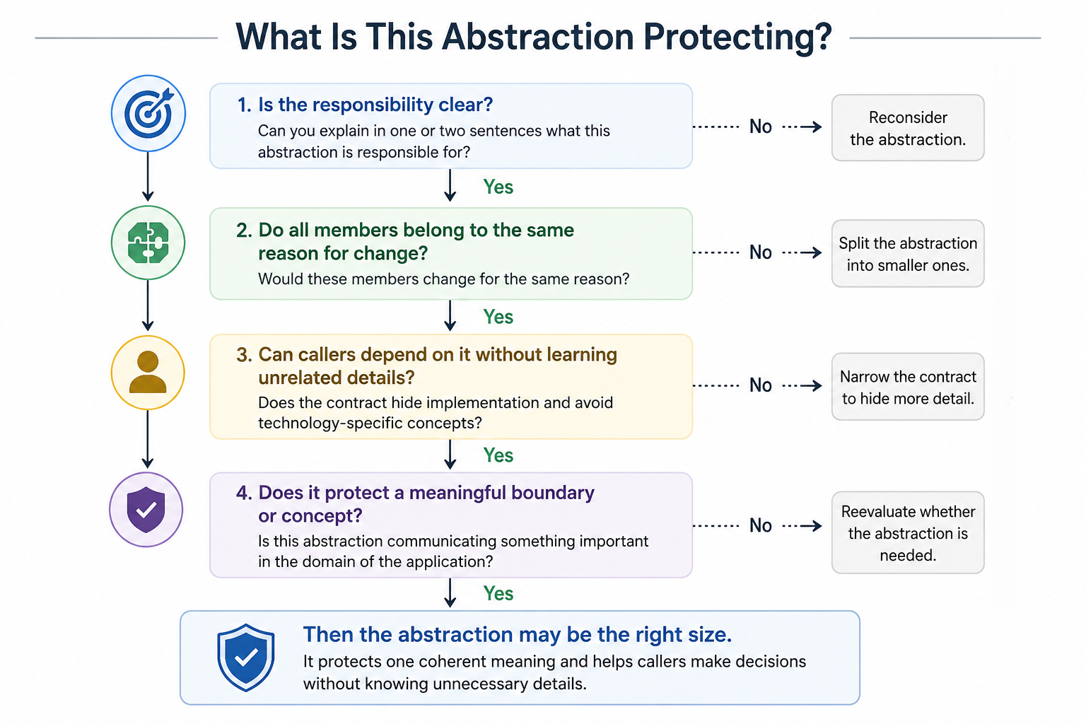 Flowchart showing questions for deciding whether an abstraction protects one coherent meaning.