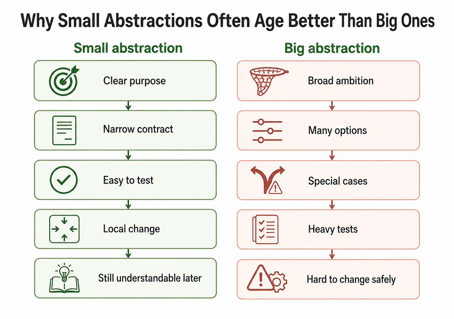 Diagram comparing how small abstractions and big abstractions tend to age over time.