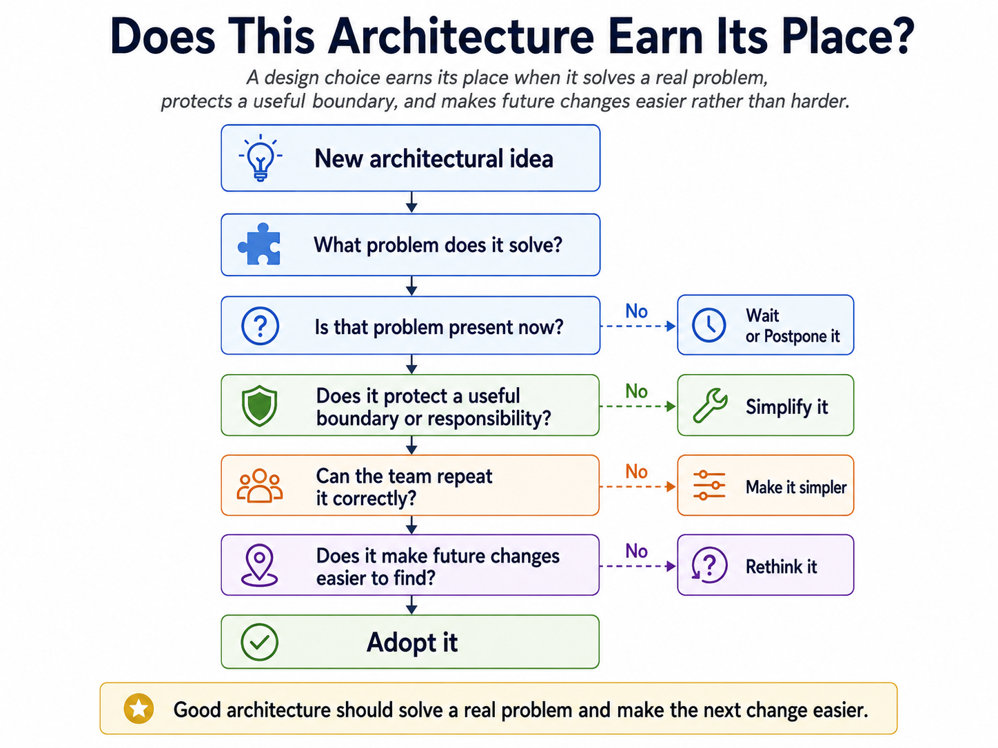 Flowchart for deciding whether an architectural idea earns its place in the system.