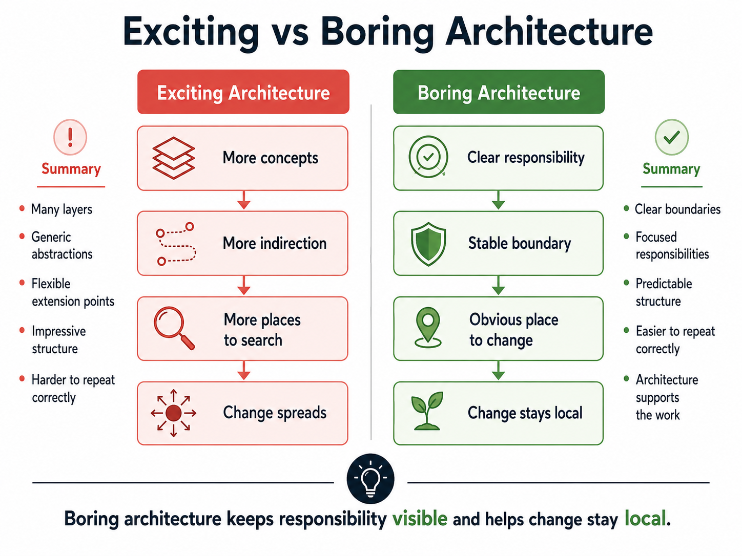 Diagram contrasting exciting architecture with boring architecture, showing how exciting architecture can add indirection while boring architecture keeps responsibility visible and change local.