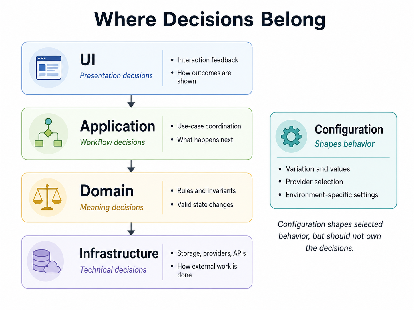 Diagram showing where different architectural decisions belong: UI for presentation, application for workflow, domain for meaning, infrastructure for technical mechanisms, and configuration for shaping behavior.