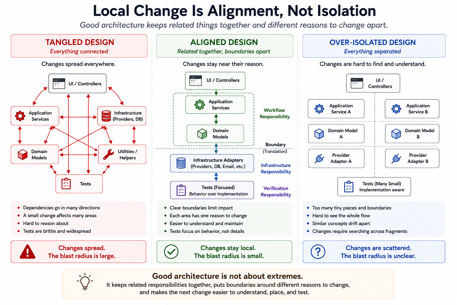 Diagram contrasting tangled design, aligned design, and over-isolated design to show that local change comes from alignment rather than from either extreme.