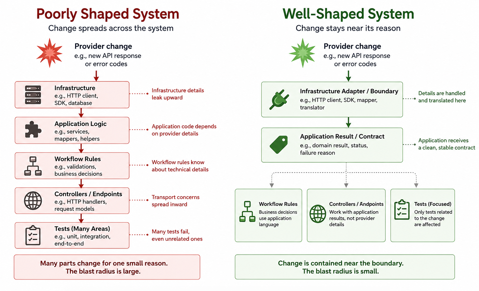 Diagram contrasting a poorly shaped system, where change spreads across many areas, with a well-shaped system, where change stays near its reason and is translated at the boundary.