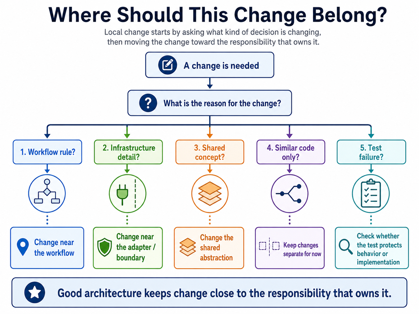 Diagram for deciding where a change belongs based on whether the reason is a workflow rule, infrastructure detail, shared concept, similar code, or a test failure.