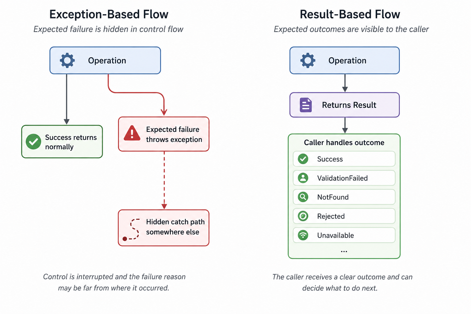 Diagram contrasting exception-based flow with result-based flow for expected failures.