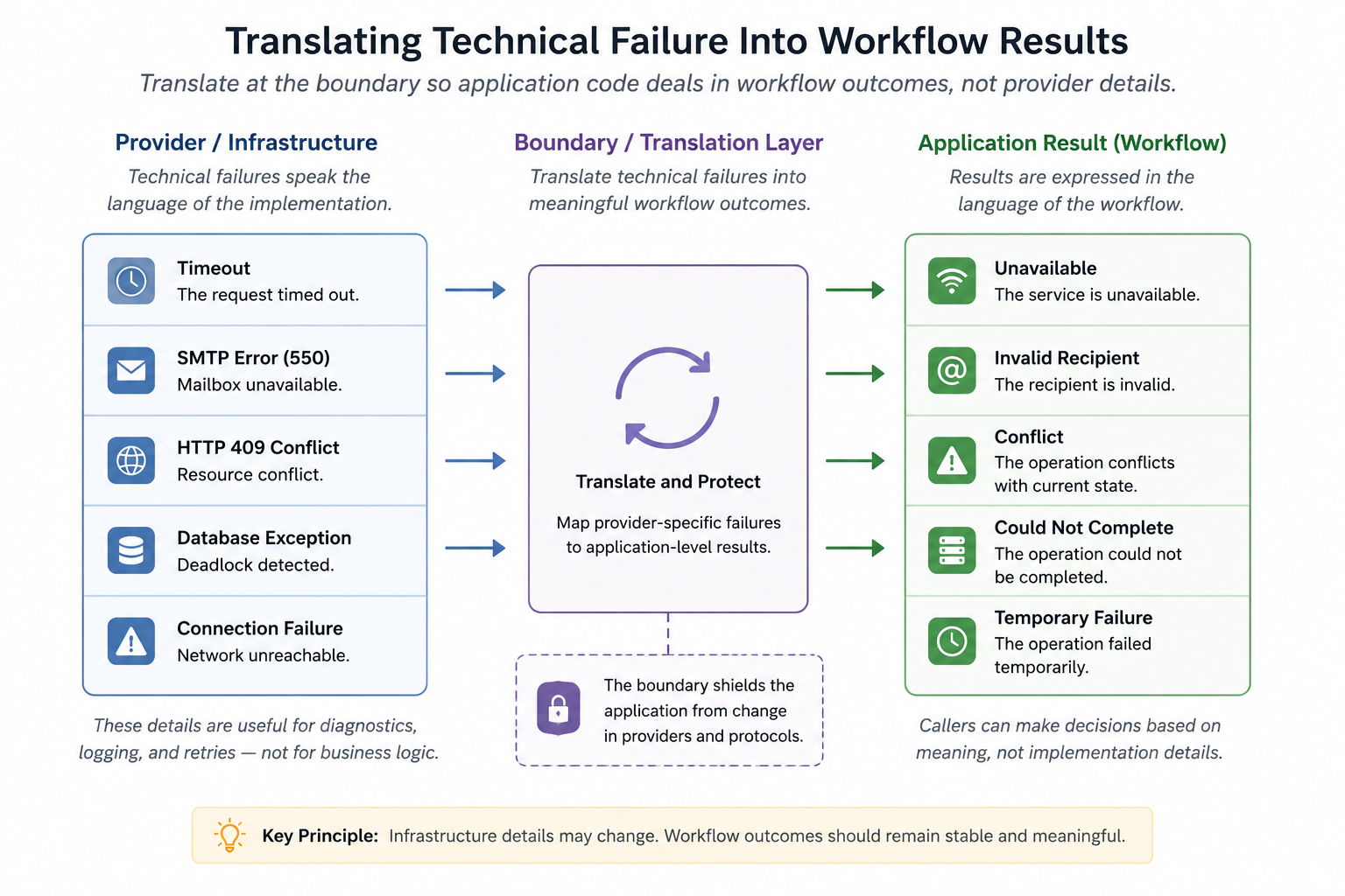 Diagram showing technical failures being translated at the boundary into workflow results.